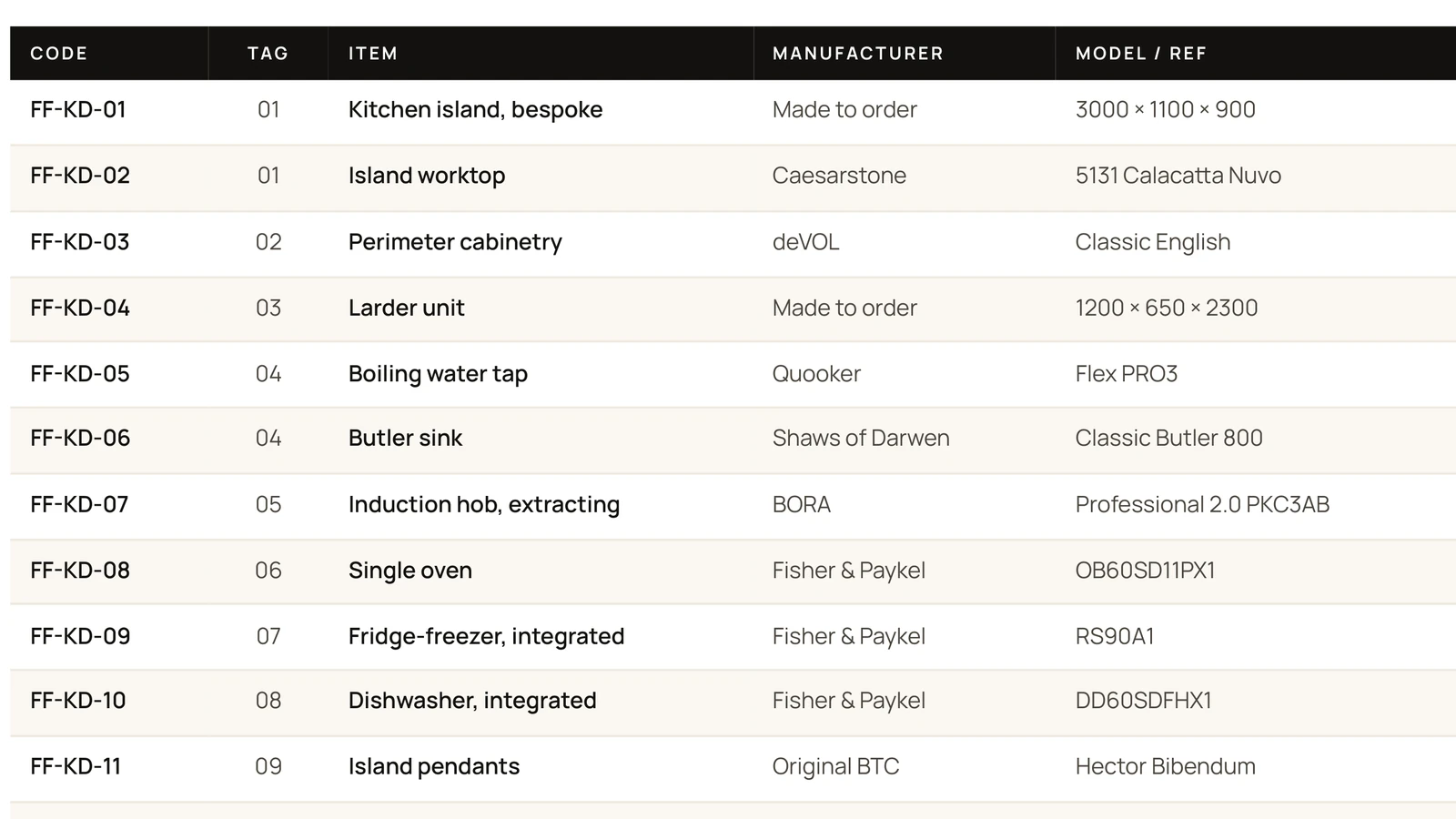The first eleven rows of a real kitchen and dining FF&E schedule — code, plan tag, item, manufacturer and model reference